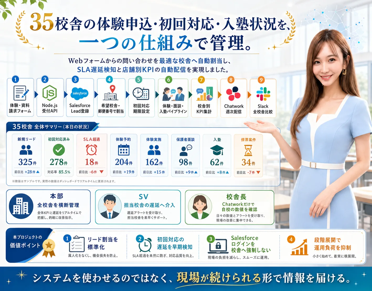 学習塾フランチャイズ向け リード・入塾パイプライン管理システム — 画面イメージ 1