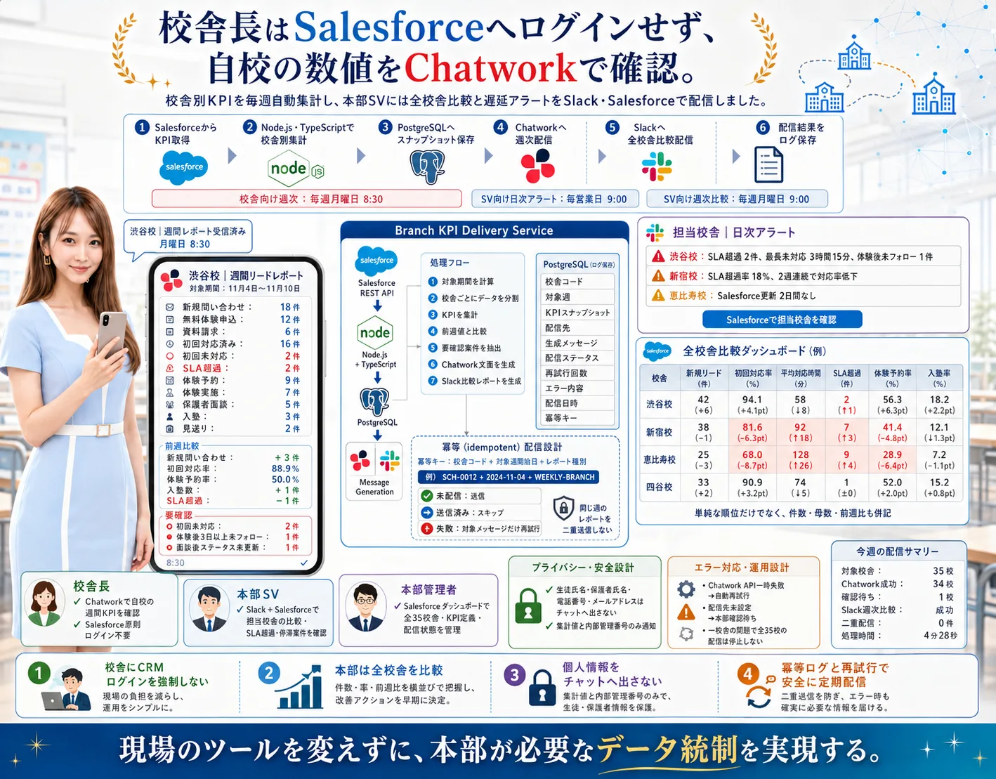 学習塾フランチャイズ向け リード・入塾パイプライン管理システム — 画面イメージ 4