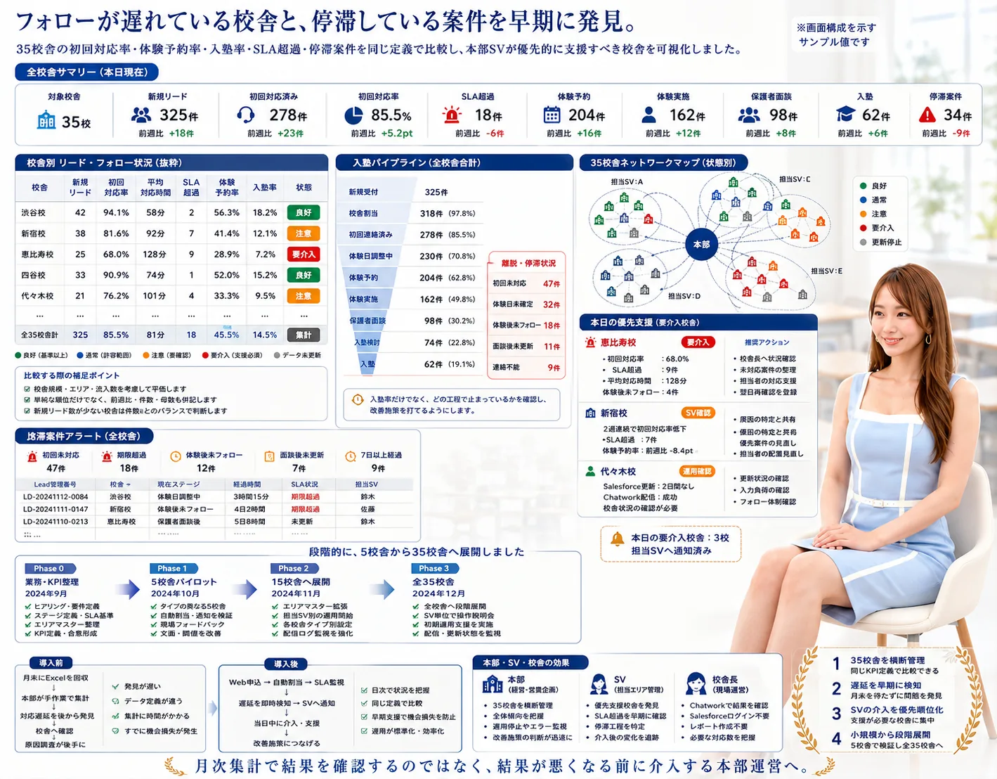 学習塾フランチャイズ向け リード・入塾パイプライン管理システム — 画面イメージ 5